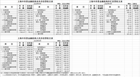 9月末上海本外币贷款余额8.35万亿元 同比增长6.1%