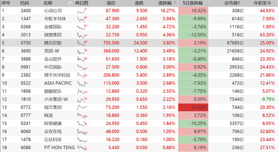 午评：港股恒指涨0.35% 美团腾讯涨超3%四环医药涨13%