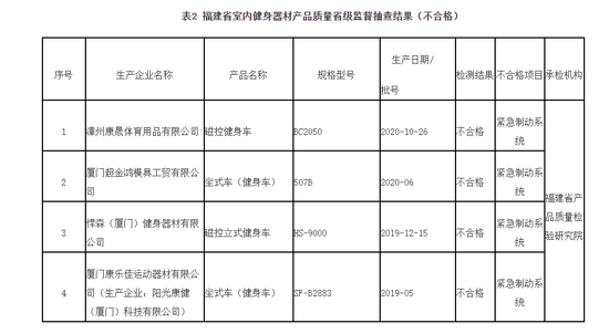 福建抽检4批次室内健身器材不合格 涉康晟体育用品等