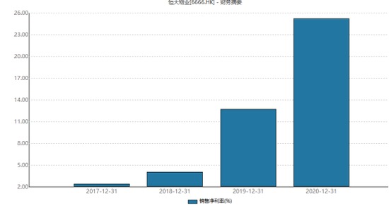 物业年报⑤|恒大物业母公司面积占比96%  未来超高速并购欲争第一