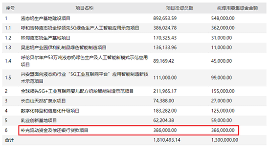 “伊利定增公告后股价下跌：三分之一募集资金用于偿债 去年财务费用竟增加2250%