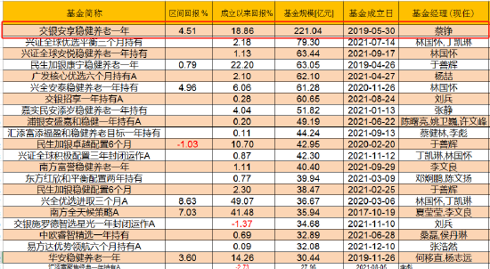 数据来源：wind 区间回报日期：2021年1月1日至2021年12月31日 备注：所有FOF产品