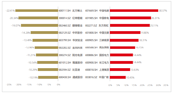 资料来源：新浪财经ESG评级中心  商道融绿