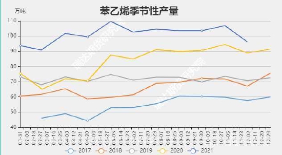 瑞达期货：苯乙烯：供应增加需求回升 宽幅震荡重心下移