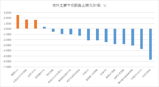 资料来源:Wind 资料日期:2022/5/9~5/13