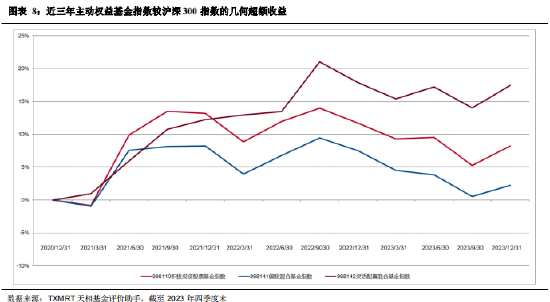 天相投顾盘点主动权益基金2023四季报：业绩整体表现改善 前十大重仓股曝光（附表）