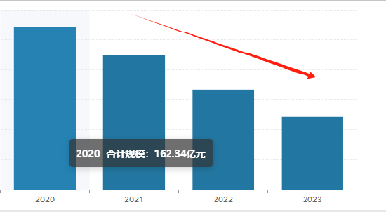 规模变化