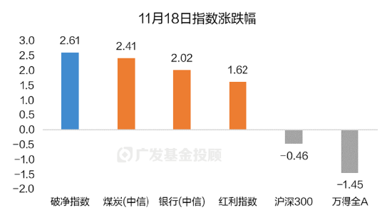 数据起首:wind,广发基金