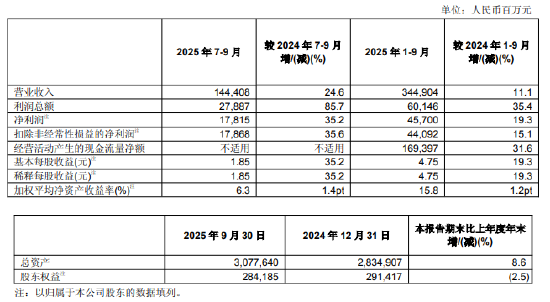 中国太保：前三季度净利润为457亿元 同比增长19.3%