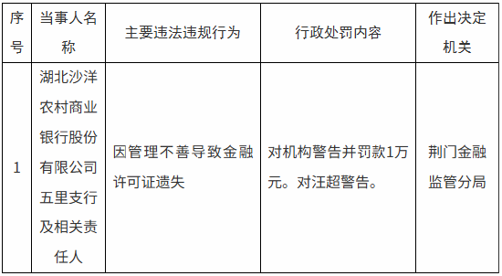 湖北沙洋农商行五里支行被罚：因管理不善导致金融许可证遗失
