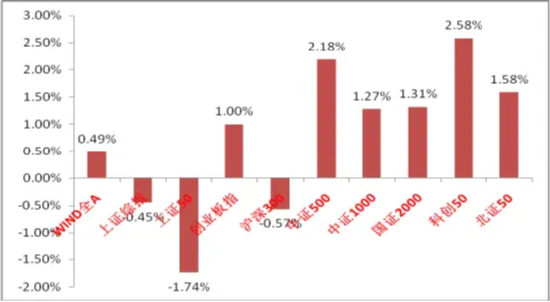 中加基金权益周报|市场面临降温