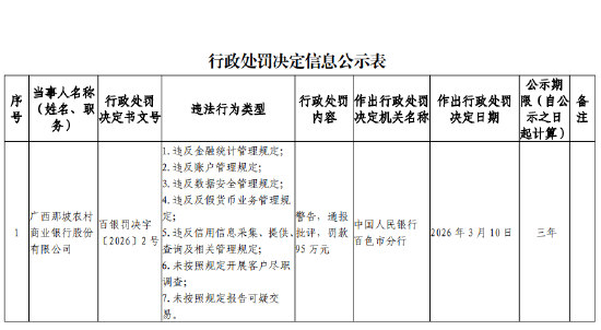 广西那坡农村商业银行被罚95万元：违反数据安全管理规定等