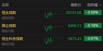 午评：港股恒指跌0.09% 科指跌0.81% 内银股活跃 新消费概念普跌 泡泡玛特跌超9%