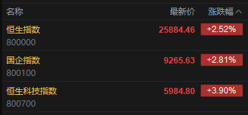 快讯：恒指高开2.52% 科指涨3.9% 科网股普涨 黄金股普跌 汽车股回暖 网易涨超6%