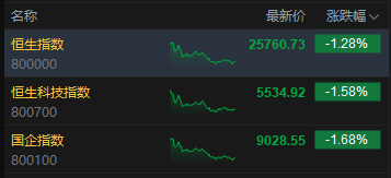 哔哩哔哩:京东到家-收评：港股恒指跌1.28% 科指跌1.58% 科网股普跌 内房股走弱 乐摩科技首日涨超36%