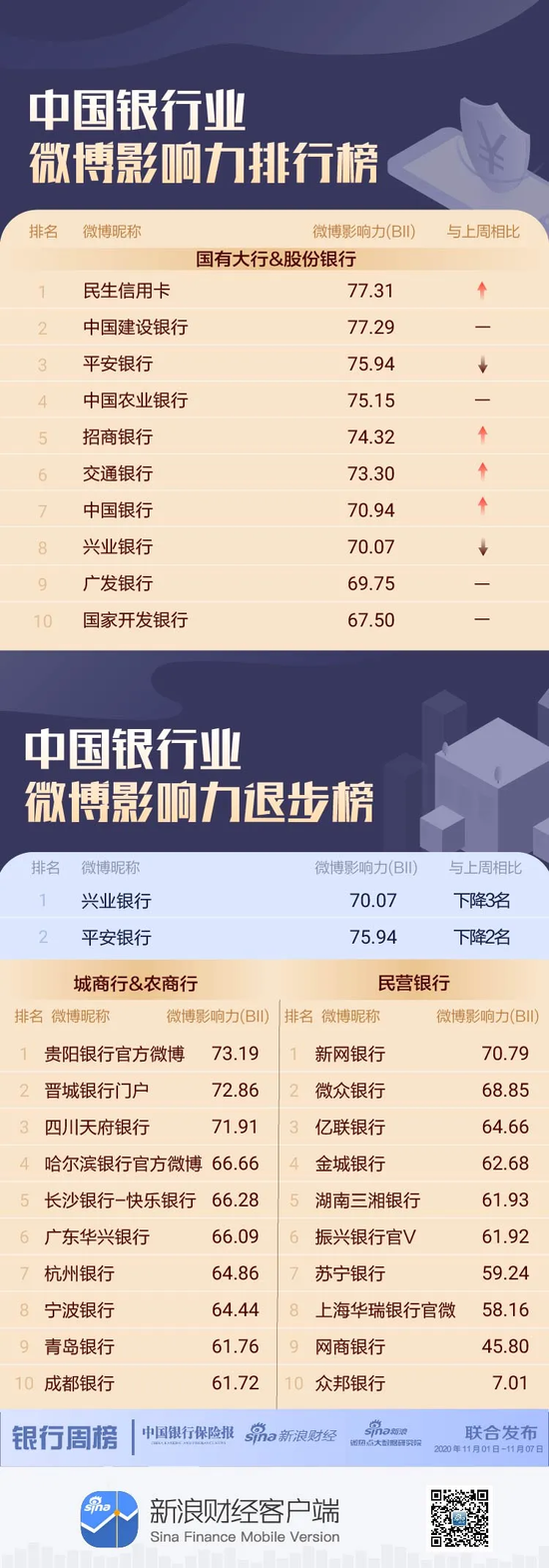 银行机构微博影响力哪家强？兴业银行下降3位