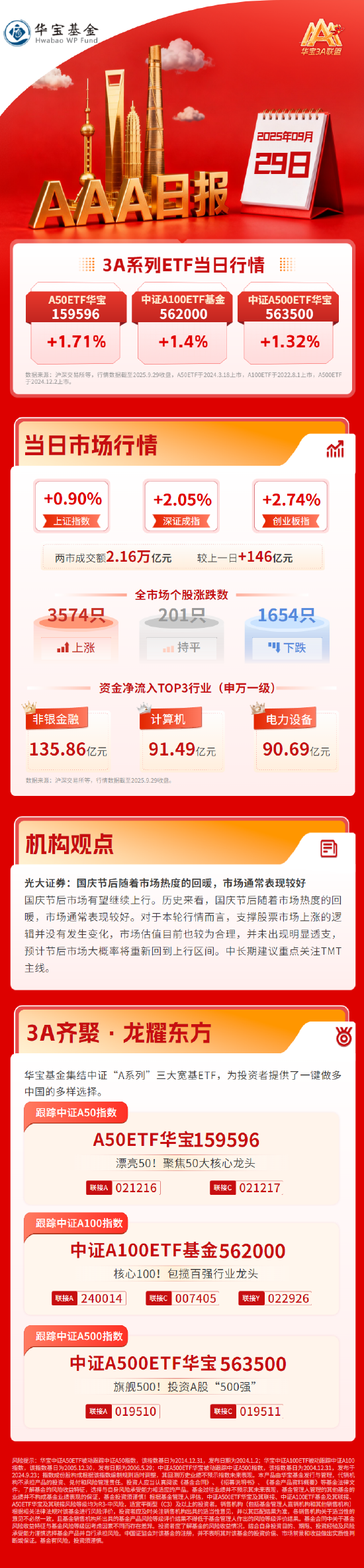 券商新能源携手领涨，三大指数集体走高，机构：国庆节后市场有望继续上行 | 华宝3A日报（2025.9.29）