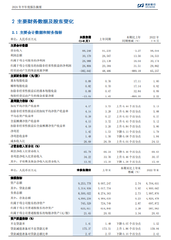 浦发银行：上半年净利润269.88亿元 同比增长16.64%