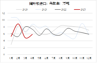 方正中期期货【纸浆】:环球需求仍低迷 关注下半年供应扰动