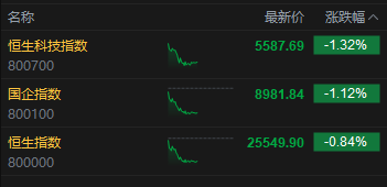 午评：港股恒指跌0.84% 科指跌1.32% 科网股普跌 黄金股承压 泡泡玛特跌超4%