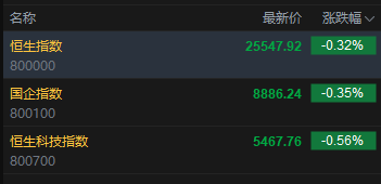 快讯：恒指低开0.32% 科指跌0.56% 科网股、黄金股普跌 果下科技上市首日涨超89%