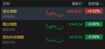 收评：港股恒指涨0.02% 科指跌0.58% 锂电池股走弱 内房股强势 宁德时代跌超5%