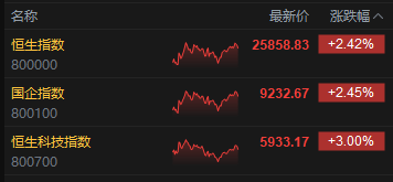 收评：港股恒指涨2.42% 科指涨3% 科网股普涨 黄金股普跌 航空股走强 海西新药上市首日涨超20%