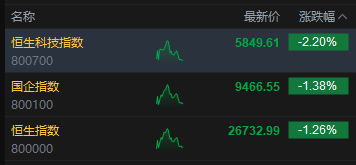 湖南在线:汉购通-午评：港股恒指跌1.26% 科指跌2.2% 科网股普跌 创新药概念逆势上涨 百度跌超7%