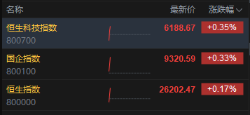 港股三大指数低开高走 半导体板块强势