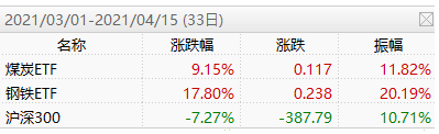 3月以来部分标的市场表现，数据来自于WIND