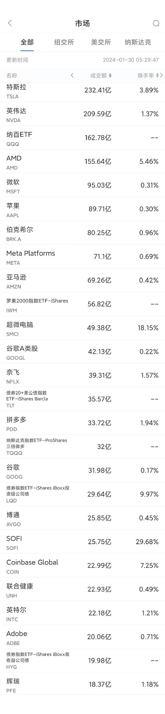 1月29日美股成交额前20：分析师称五年内微软市值将远超苹果