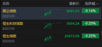 午评：港股恒指跌0.25% 科指跌0.2% 航空股走弱 有色金属板块普涨 遇见小面上市首日跌超27%