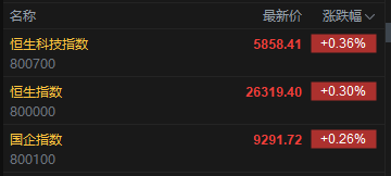 苹果发布:京通回收-快讯：恒指高开0.3% 科指涨0.36% 黄金股活跃 锂电池股高开