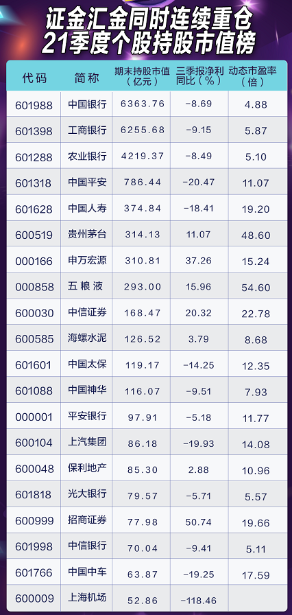 国家队购物车:证金汇金同时连续21季重仓140股 押中多只5年10倍股