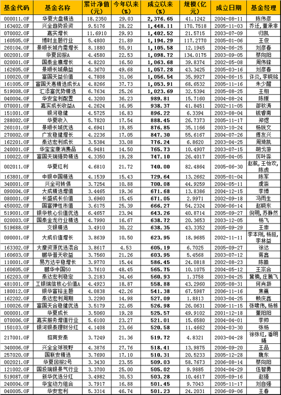 截止日期：2009年6月21日 数据来源：wind 制表：新浪基金