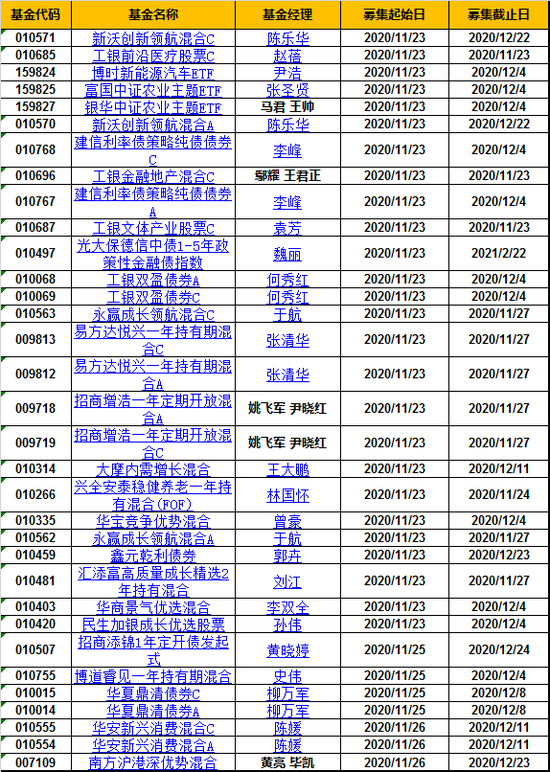 数据来源：新浪基金基金数据库