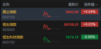 午评：港股恒指涨0.02% 科指跌0.06% 光伏太阳能股走弱 商业航天概念强势 MINIMAX首日涨超78%
