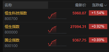 港股午评：恒指涨0.92%站上27000点 科指涨1.54% 科网股、中资券商股普涨 AI医疗概念股强势 阿里巴巴涨超5%