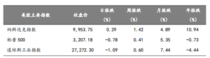 图4 美股主要指数表现（时间截止至2020年6月9日）