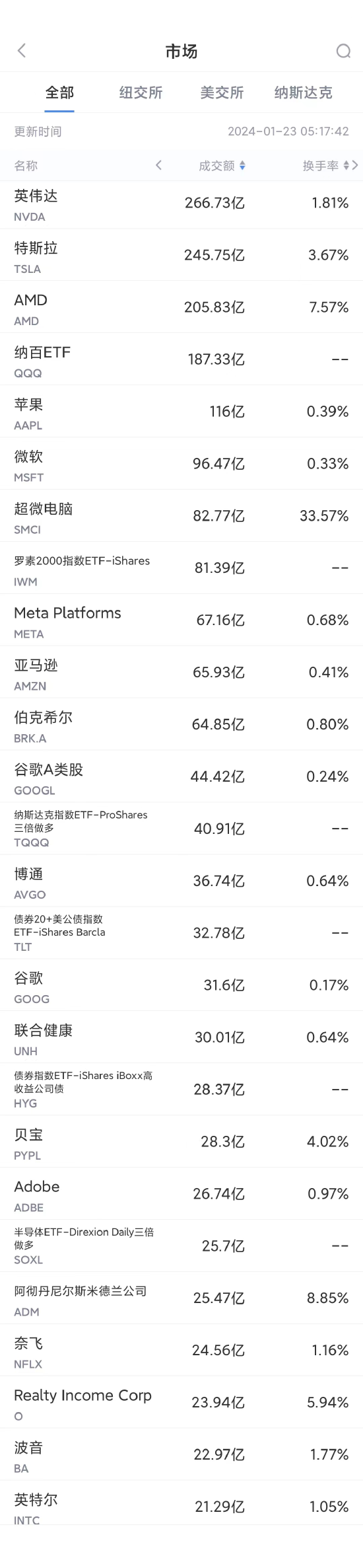 1月22日美股成交额前20：英伟达突破600美元创历史新高