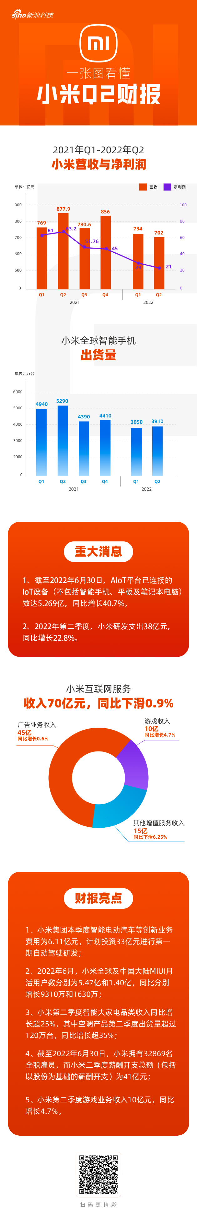 一图看懂小米Q2财报：营收701.7亿元，调整后净利润20.8亿元