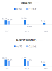 来源:2019年年报鹰眼预警