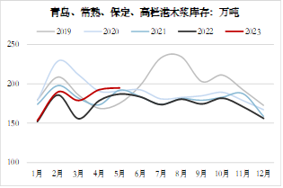 方正中期期货【纸浆】:环球需求仍低迷 关注下半年供应扰动