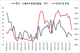 方正中期期货【纸浆】:环球需求仍低迷 关注下半年供应扰动