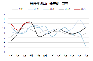 方正中期期货【纸浆】:环球需求仍低迷 关注下半年供应扰动