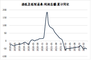 方正中期期货【纸浆】：环球需求仍低迷 关注下半年供应扰动