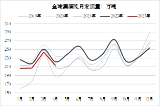 方正中期期货【纸浆】:环球需求仍低迷 关注下半年供应扰动