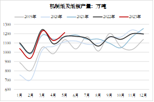 方正中期期货【纸浆】:环球需求仍低迷 关注下半年供应扰动