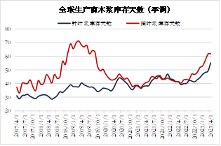方正中期期货【纸浆】:环球需求仍低迷 关注下半年供应扰动