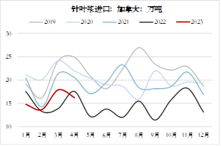 方正中期期货【纸浆】:环球需求仍低迷 关注下半年供应扰动